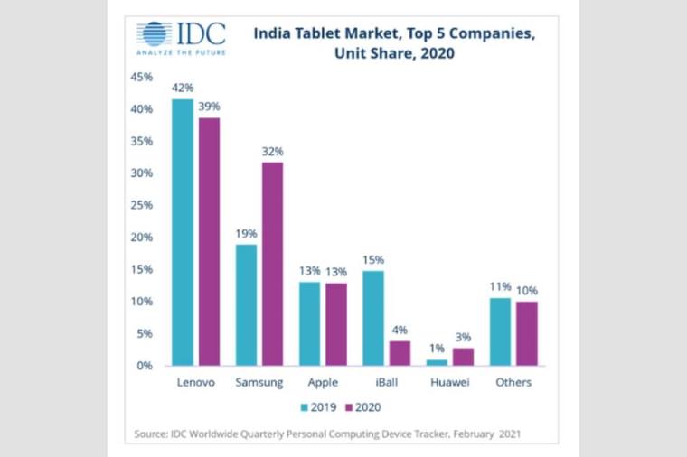 India Tablet Market Sees 14.7 Percent Pandemic-Driven Growth in 2020; Lenovo Leads in Shipments: IDC