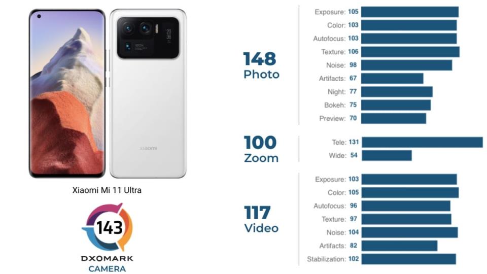 xiaomi mi 11 ultra dxomark camera ratings image Xiaomi Mi 11 Ultra  Mi 11 Ultra