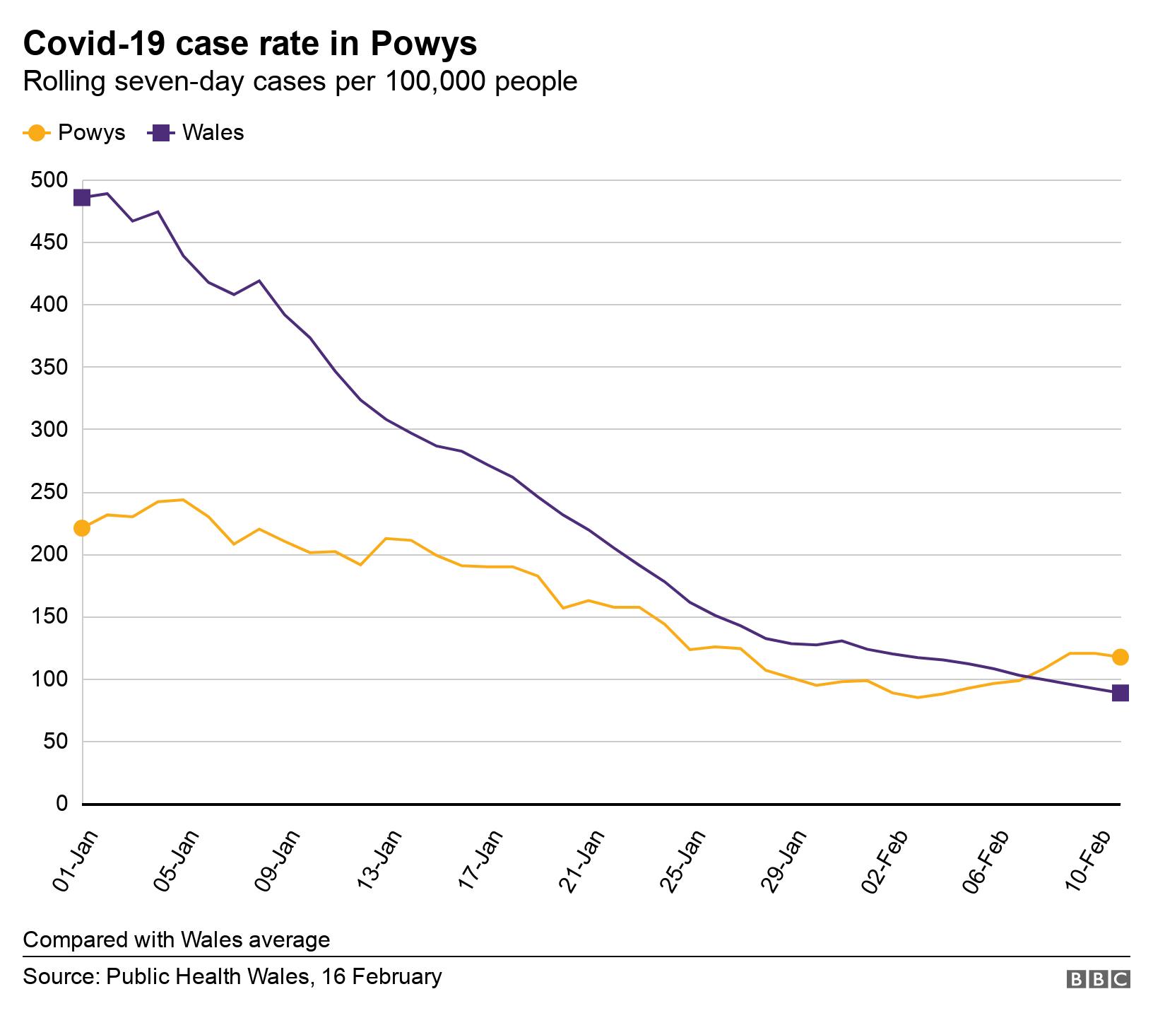 Covid-19 case rate in Powys. Rolling seven-day cases per 100,000 people.  Compared with Wales average.
