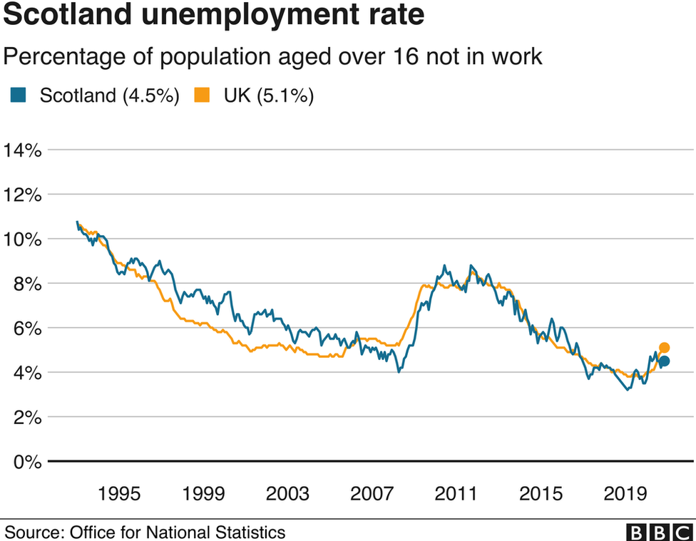 Infograph showing unemployment rates