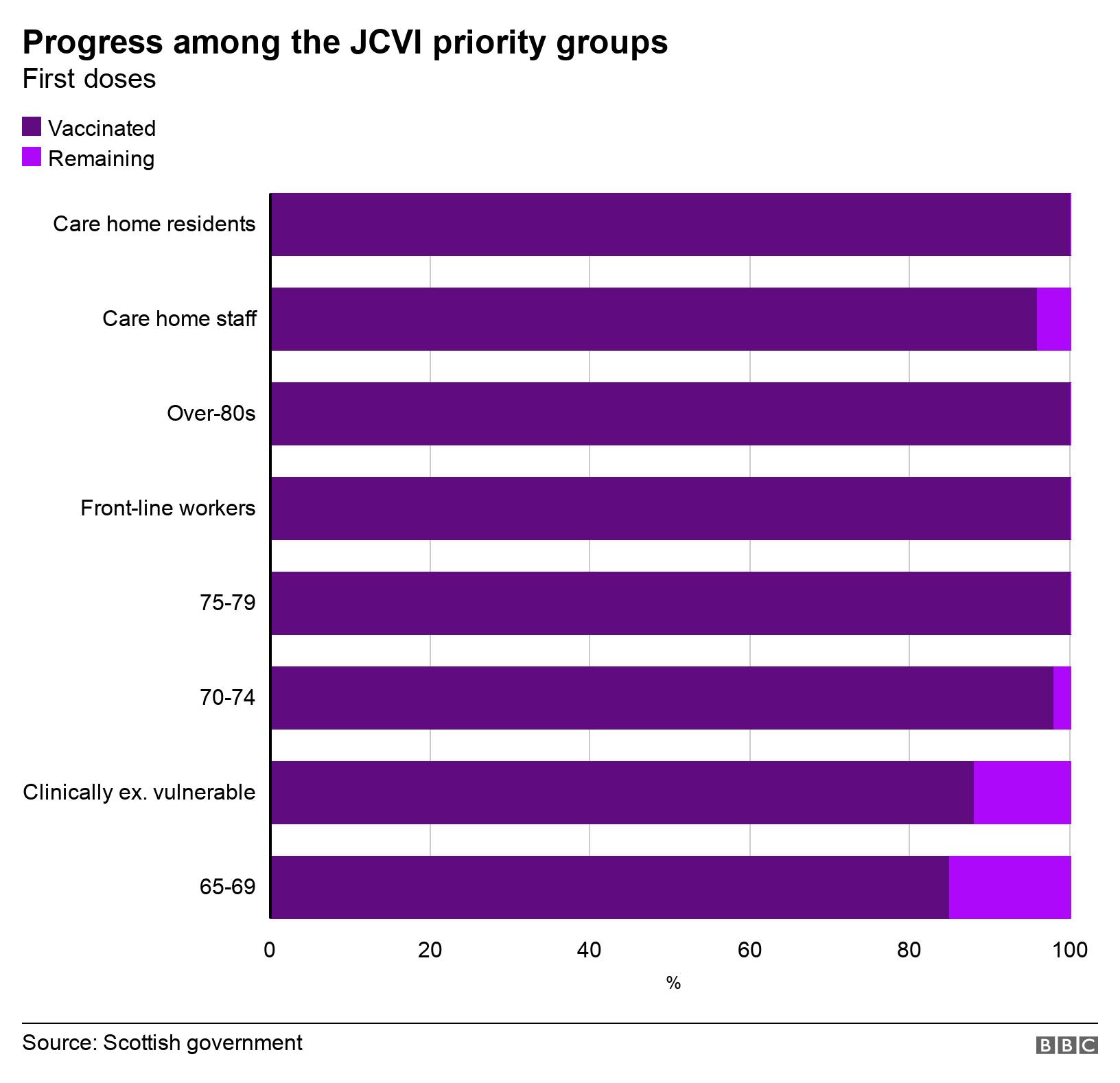 Progress among the JCVI priority groups. First doses.  .