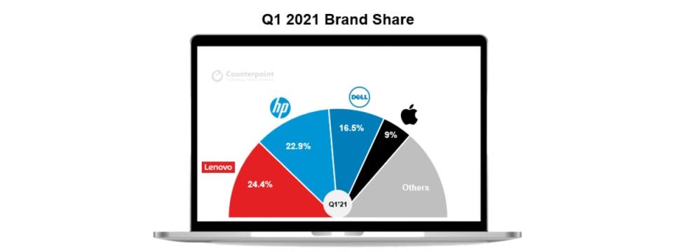 pc shipments global market share lenovo hp dell apple q1 2021 counterpoint PC shipments