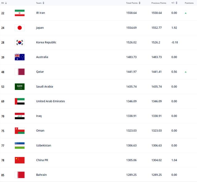 FIFA国家队最新排名：国足世界第78 亚洲第11位