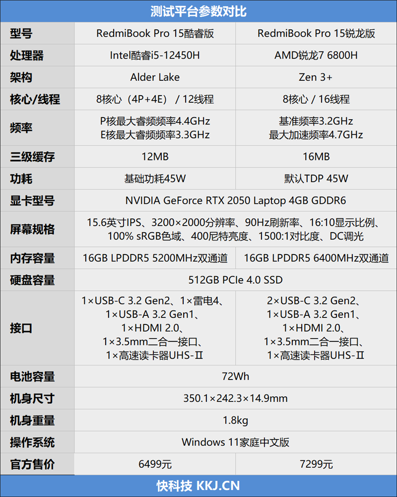同样8核心！酷睿i5-12450H VS.锐龙7 6800H对比评测：游戏性能有一拼