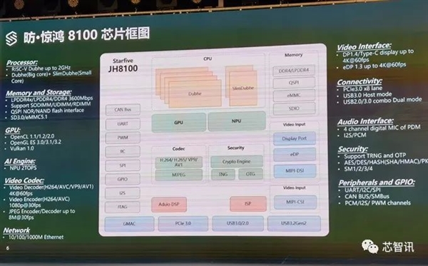 RISC-V杀向PC市场！赛昉科技惊鸿8100发布：全球首个对标Intel i5