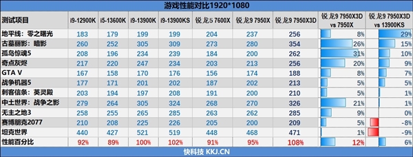 AMD锐龙9 7000x3D正式开卖！价格、性能、功耗三杀13900KS