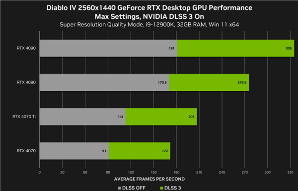 NVIDIA DLSS 3将支持《暗黑破坏神4》：6月6日正式发售