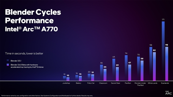 Blender 3.6支持Intel显卡光追加速：性能飙升35％