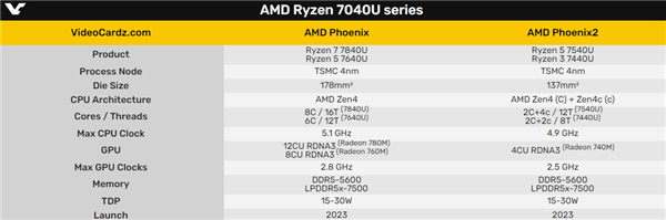 AMD大小核悄悄出来了！这玩法 比Intel良心太多