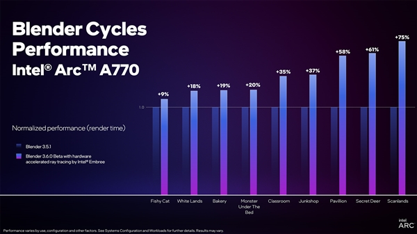 Blender 3.6支持Intel显卡光追加速：性能飙升35％