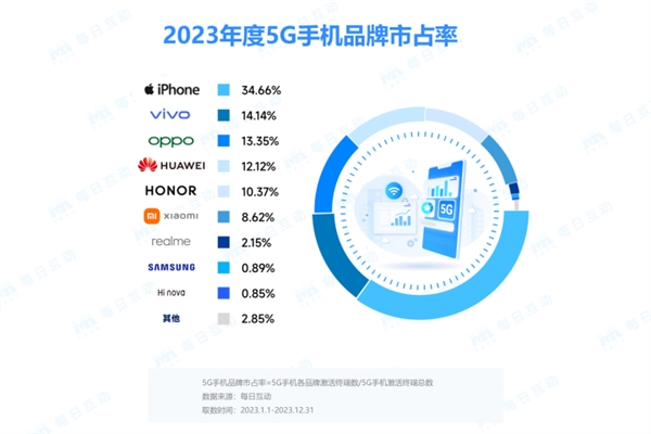 前10中苹果iPhone独占9款！2023年中国5G手机市占率出炉