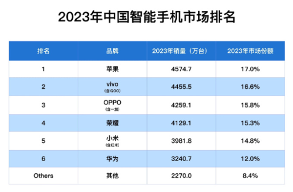 2023年中国智能手机市场格局重塑：苹果稳居榜首，华为强势回归