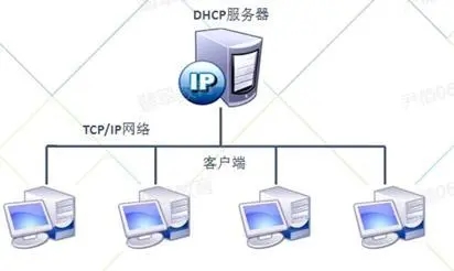 dhcp服务器配置是什么?_dhcp服务器配置介绍